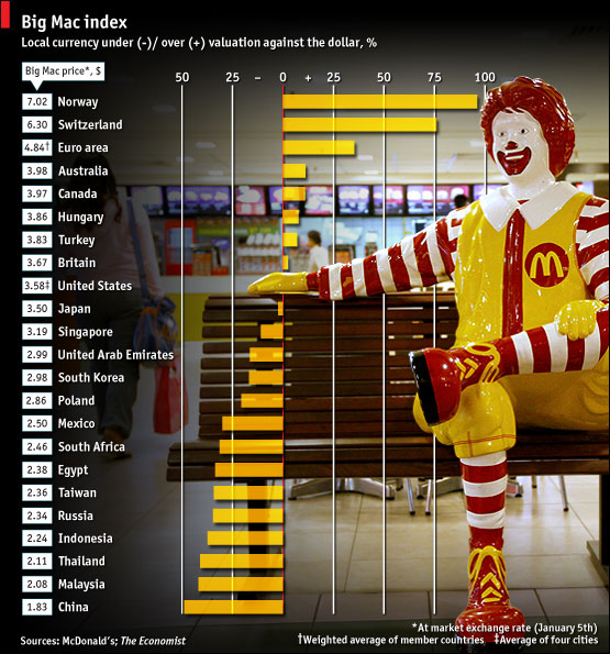 The Economist's Big Mac Index in 2010.